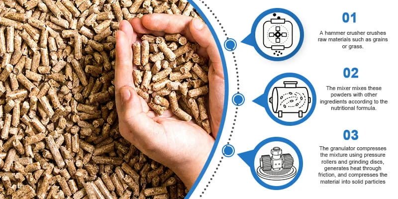 Diagrama que muestra el proceso de peletización: molido, mezcla y compresión.
