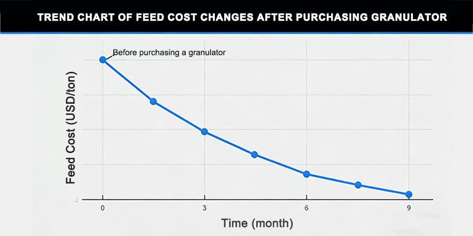 A chart showing the declining feed costs over time after purchasing a pellet machine.