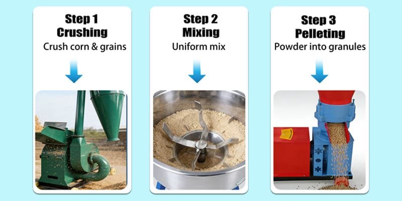 A clear infographic showing the three steps: Crushing, Mixing, and Pelletizing.