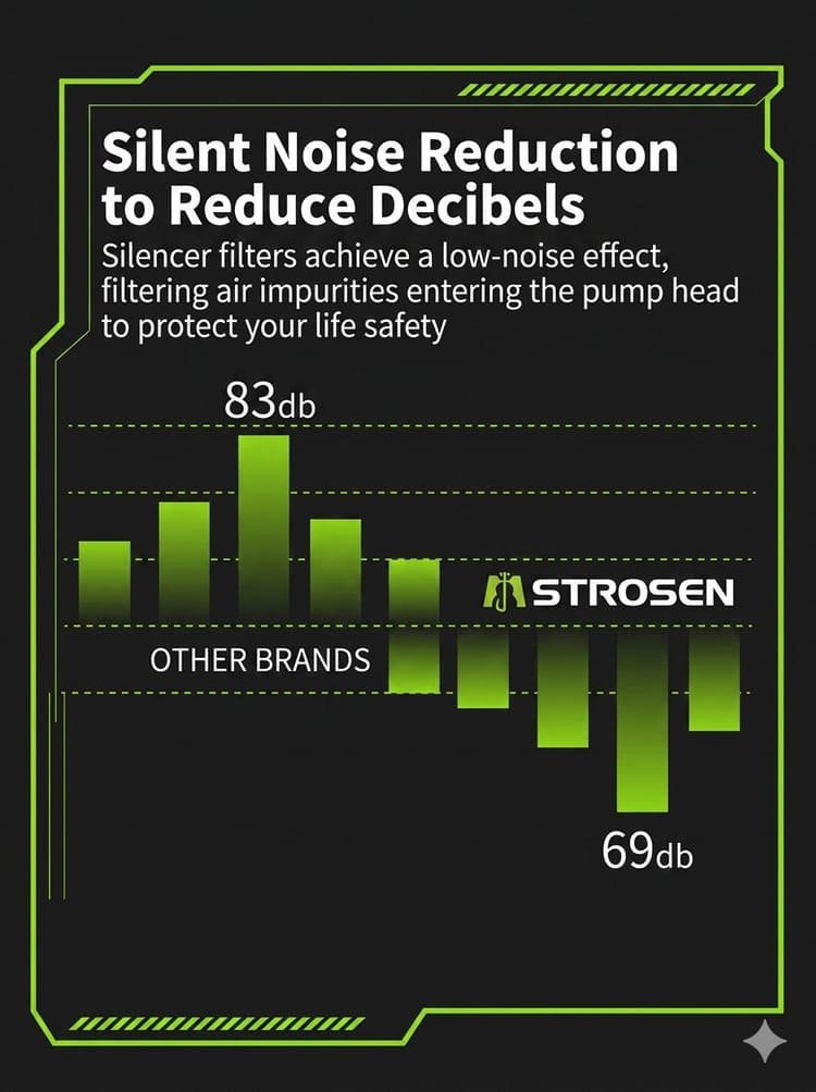 Strosen silent air compressor noise reduction chart comparing 69dB with other brands
